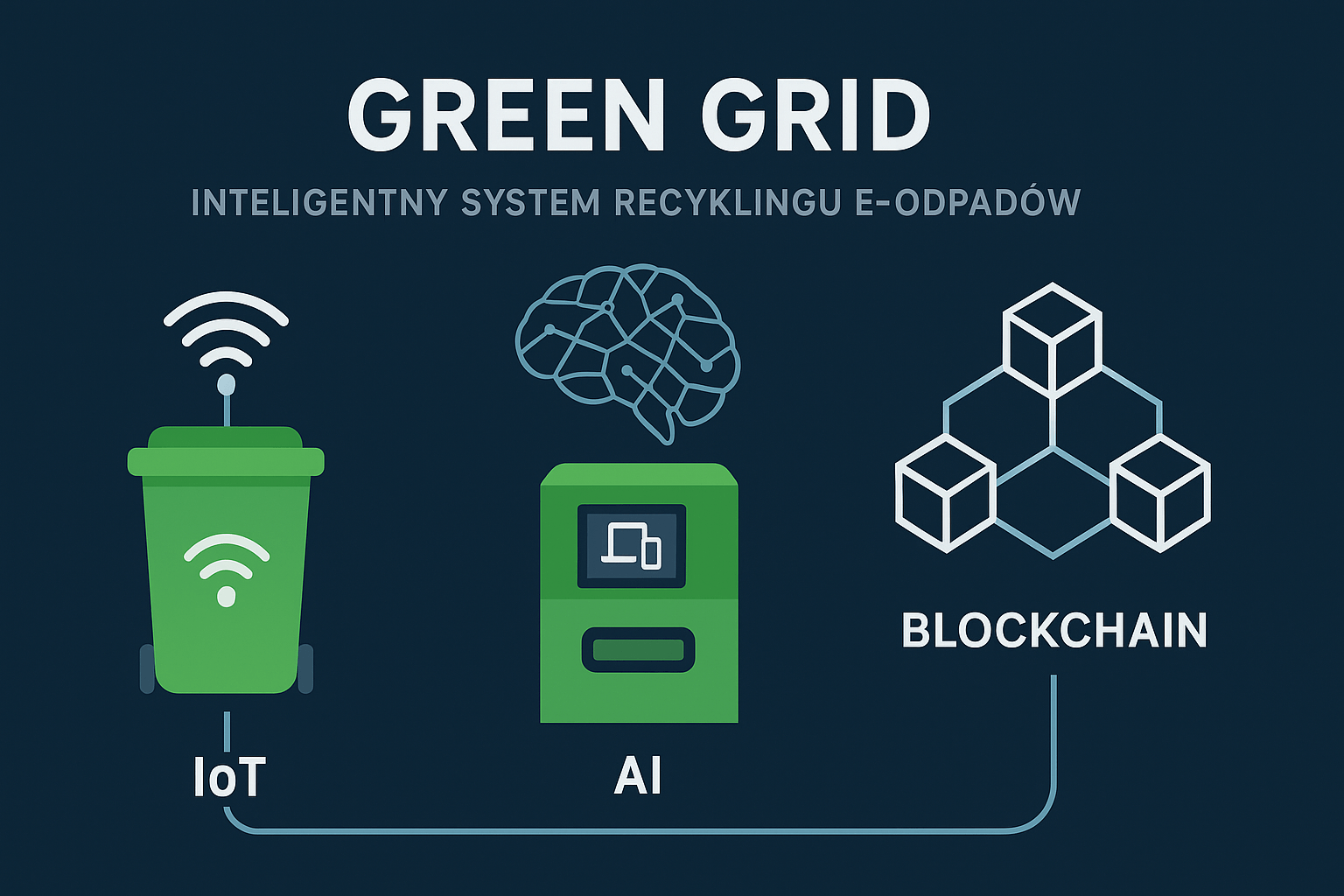Infografika przedstawiająca system Green Grid z ikonami IoT, sztucznej inteligencji i blockchain w kontekście recyklingu e-odpadów.